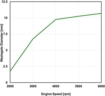 Utilizing One-Way Valve to Optimize Turbocharger Performance on a Blended EGR Engine